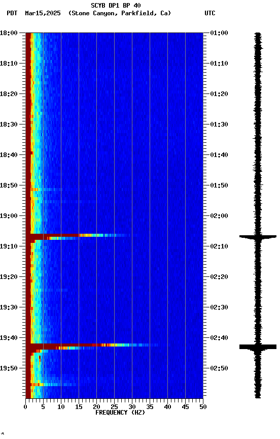 spectrogram plot