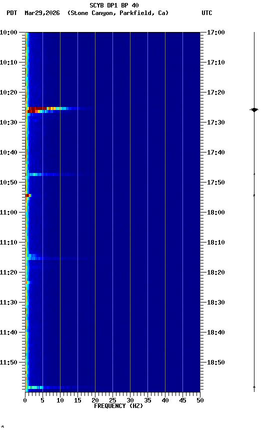 spectrogram plot