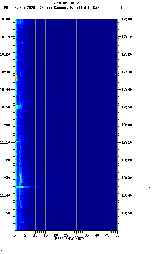 spectrogram plot