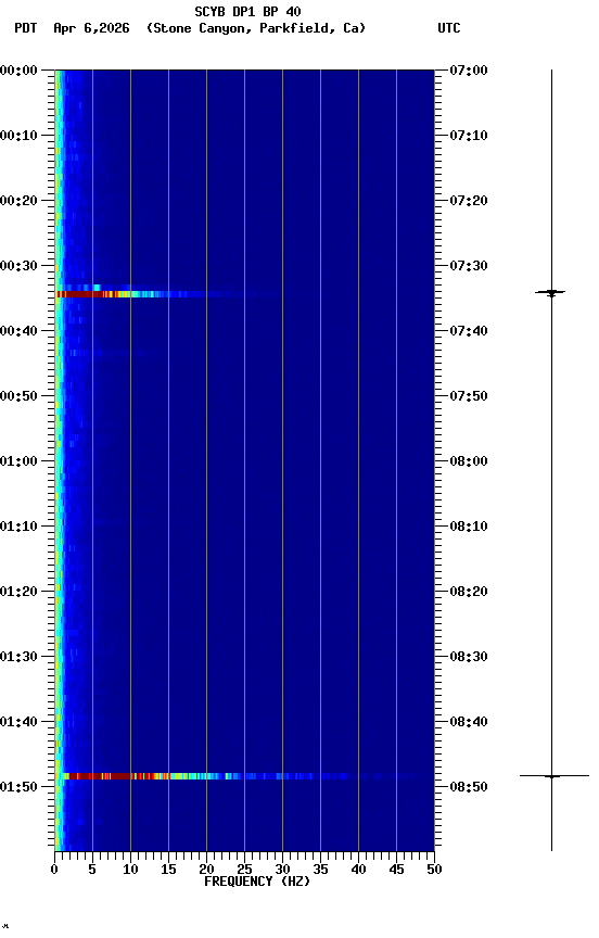 spectrogram plot
