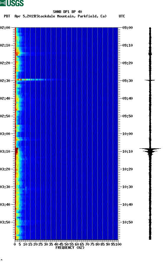 spectrogram plot