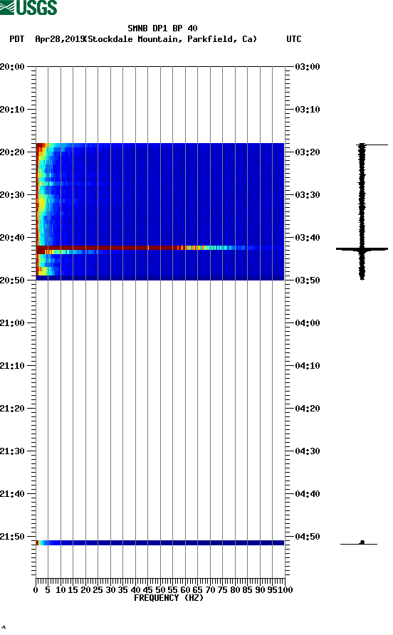 spectrogram plot