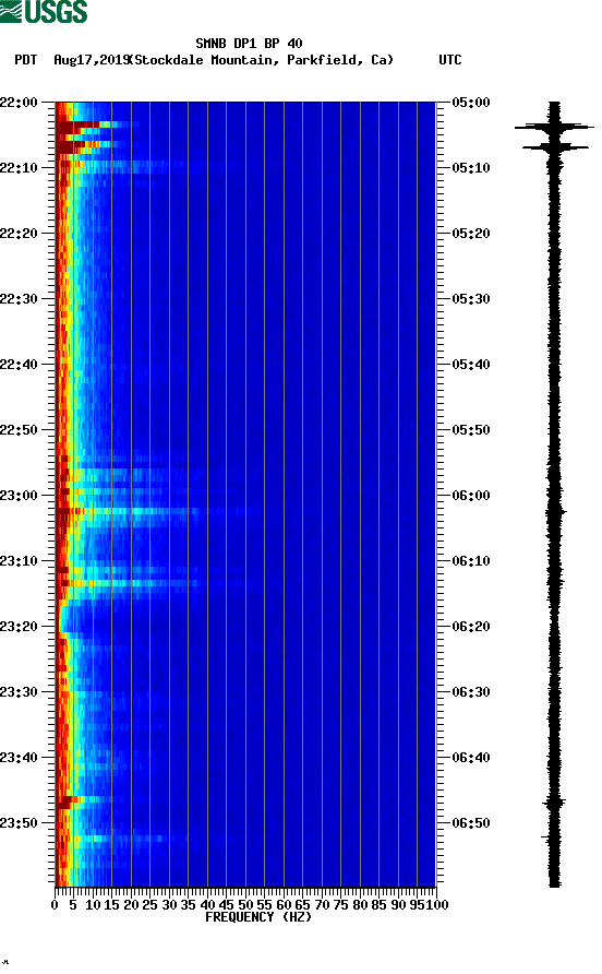 spectrogram plot