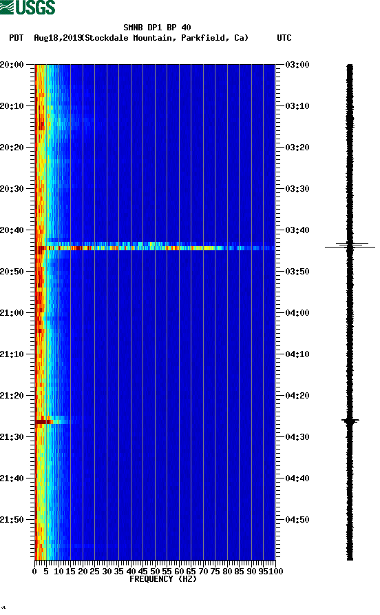 spectrogram plot