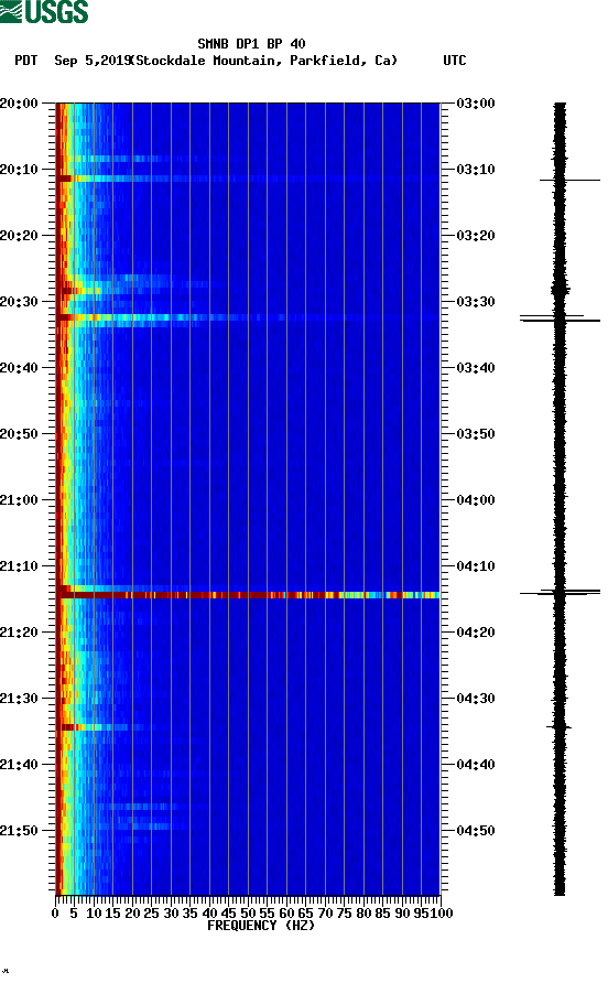 spectrogram plot