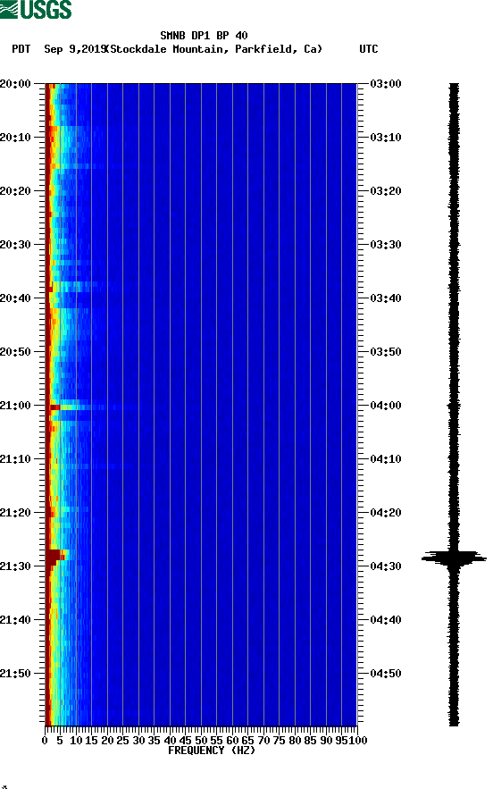 spectrogram plot