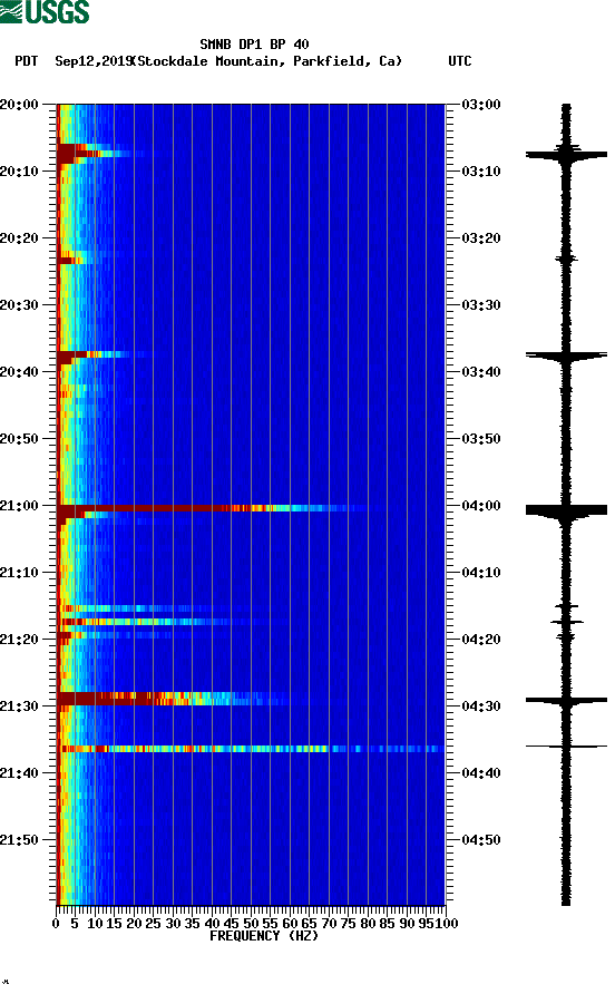 spectrogram plot