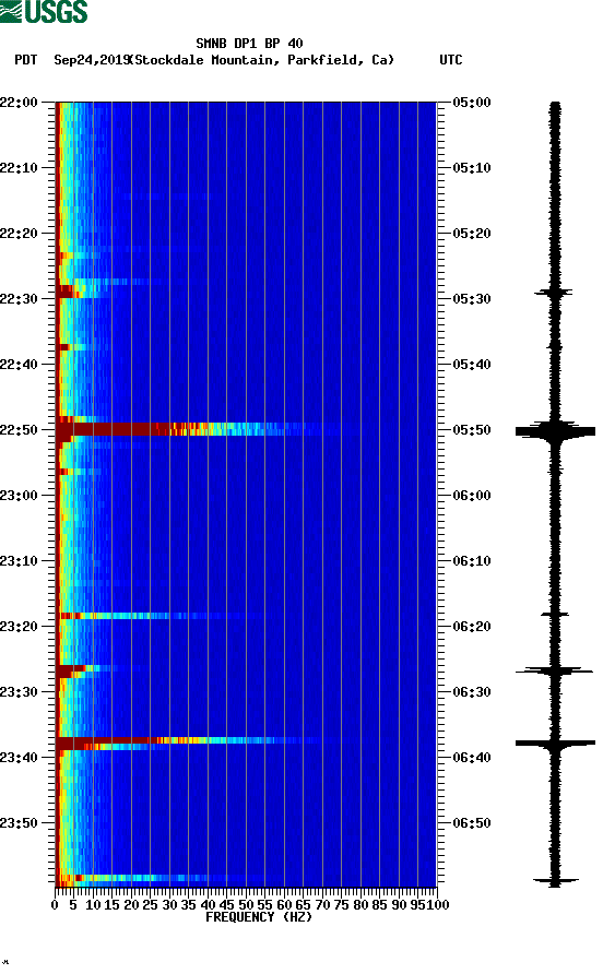 spectrogram plot