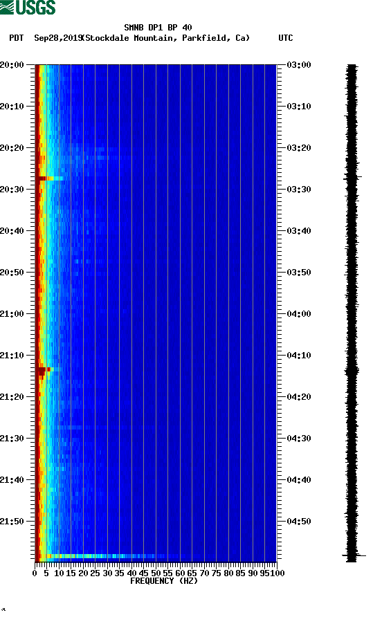 spectrogram plot