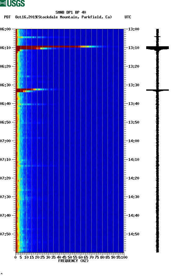 spectrogram plot