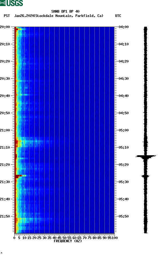 spectrogram plot