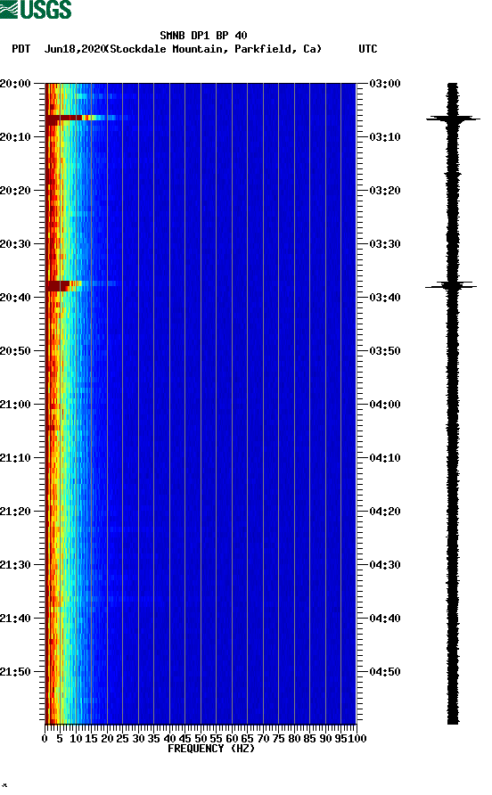 spectrogram plot