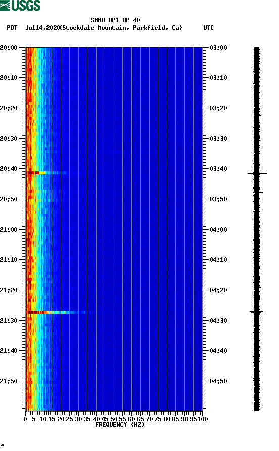 spectrogram plot