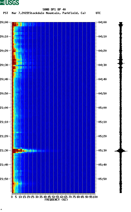 spectrogram plot