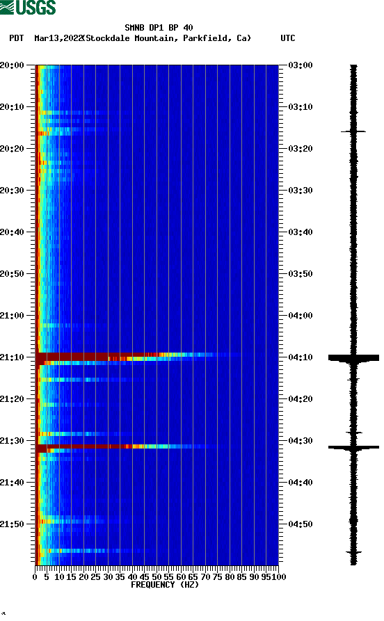 spectrogram plot