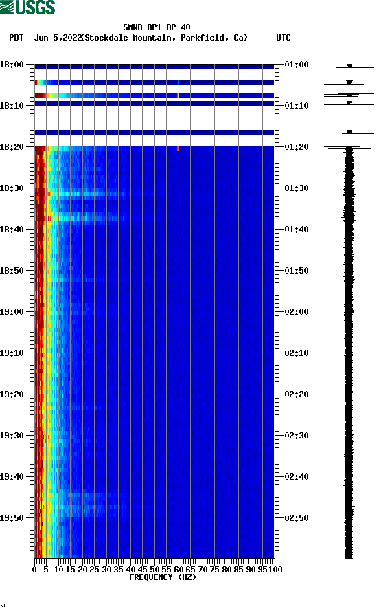 spectrogram plot