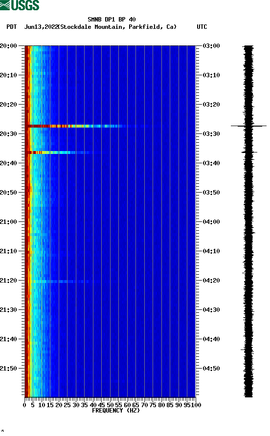 spectrogram plot