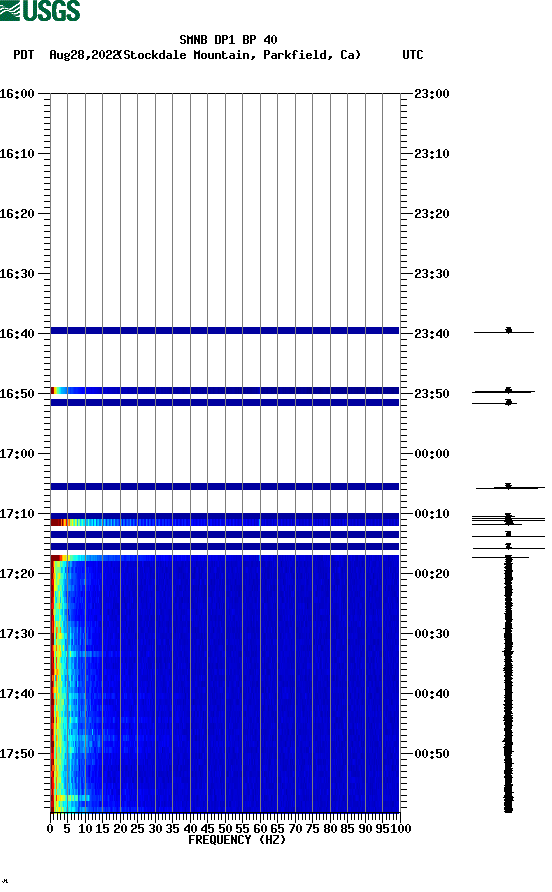 spectrogram plot