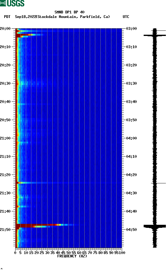 spectrogram plot