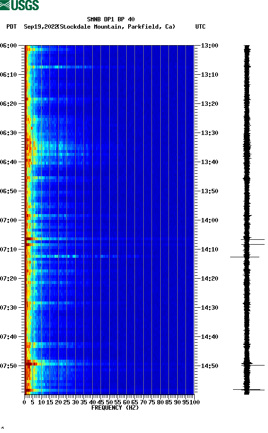 spectrogram plot