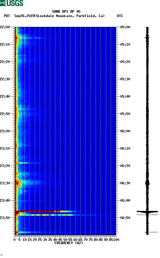 spectrogram plot