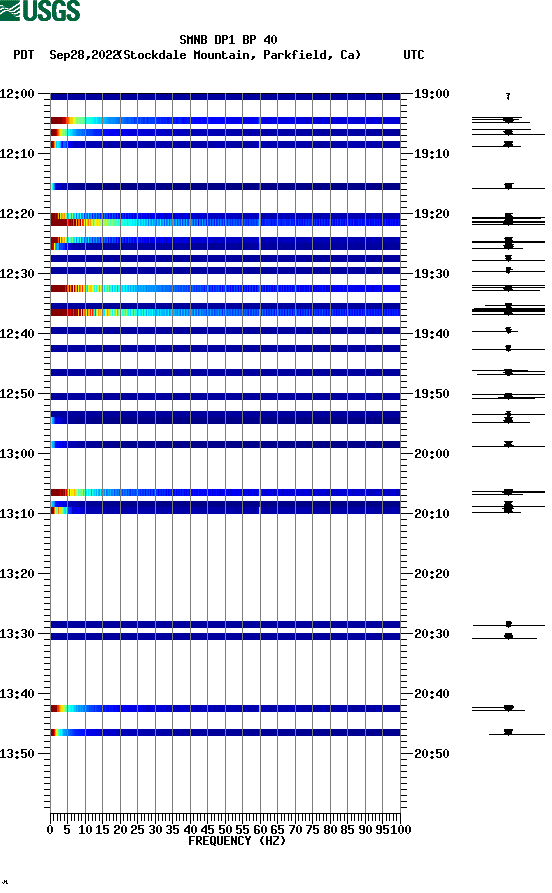 spectrogram plot