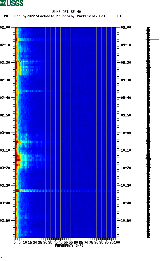 spectrogram plot