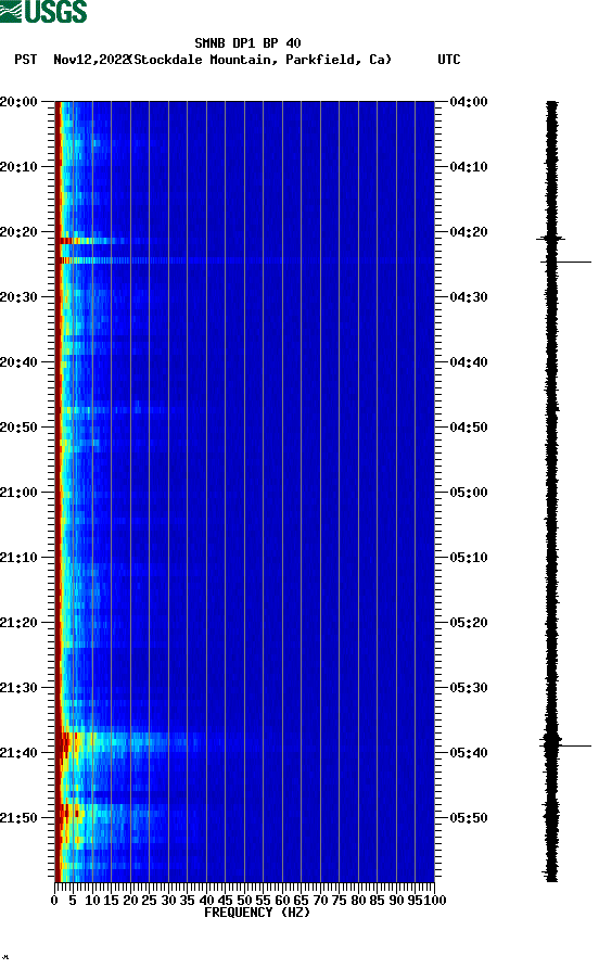 spectrogram plot