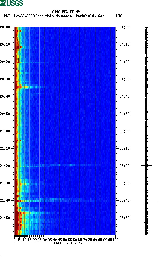 spectrogram plot