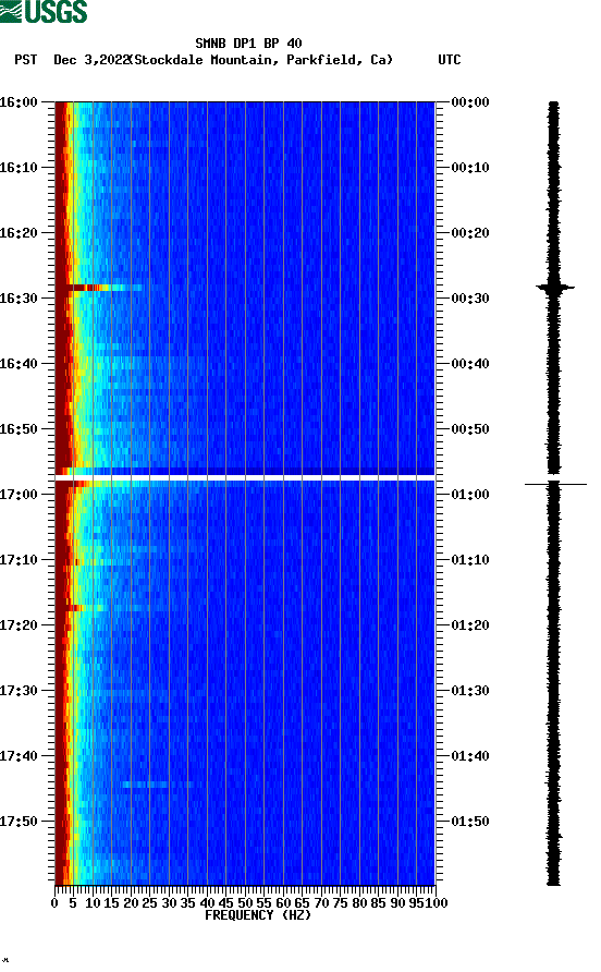 spectrogram plot