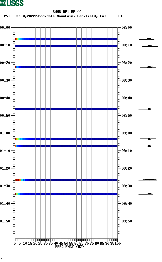 spectrogram plot