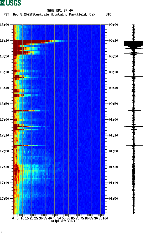 spectrogram plot