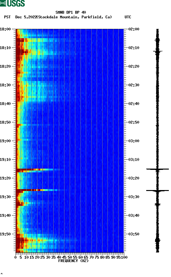 spectrogram plot