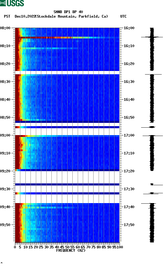 spectrogram plot