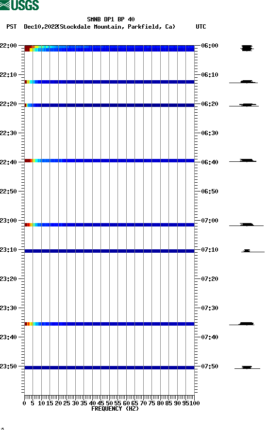 spectrogram plot