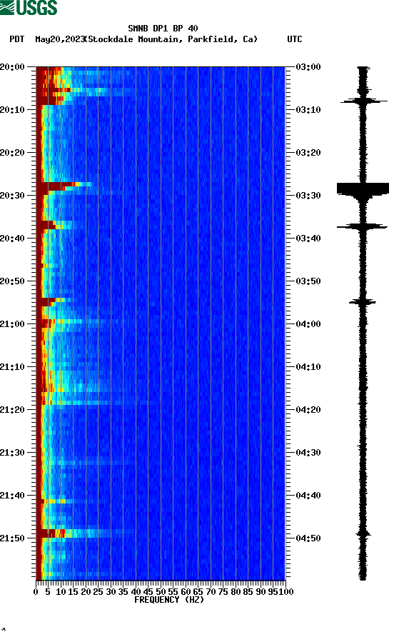 spectrogram plot