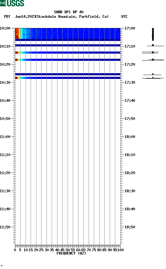 spectrogram plot