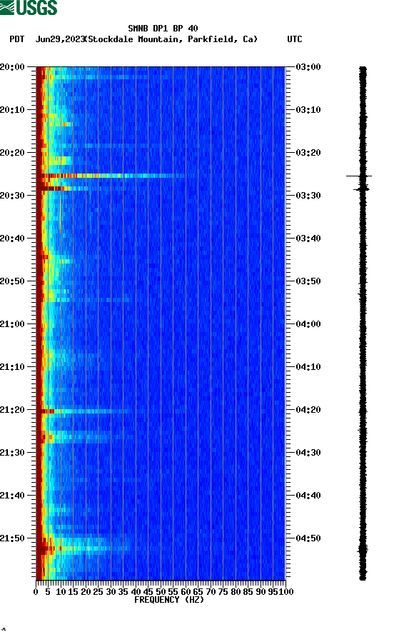 spectrogram plot