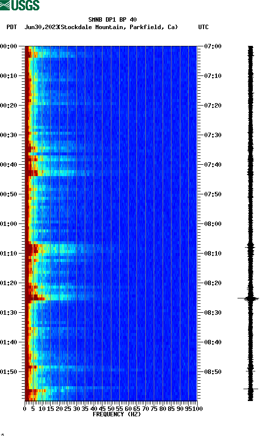 spectrogram plot