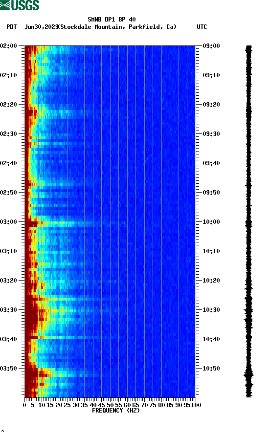 spectrogram plot