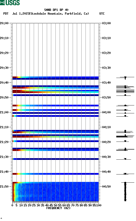 spectrogram plot