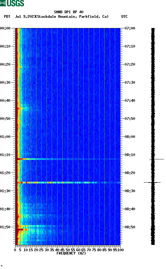 spectrogram plot