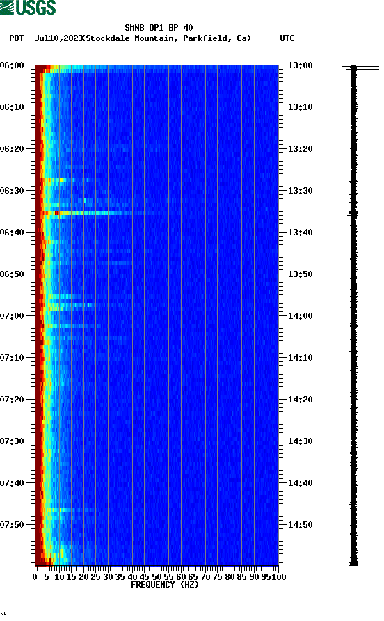 spectrogram plot