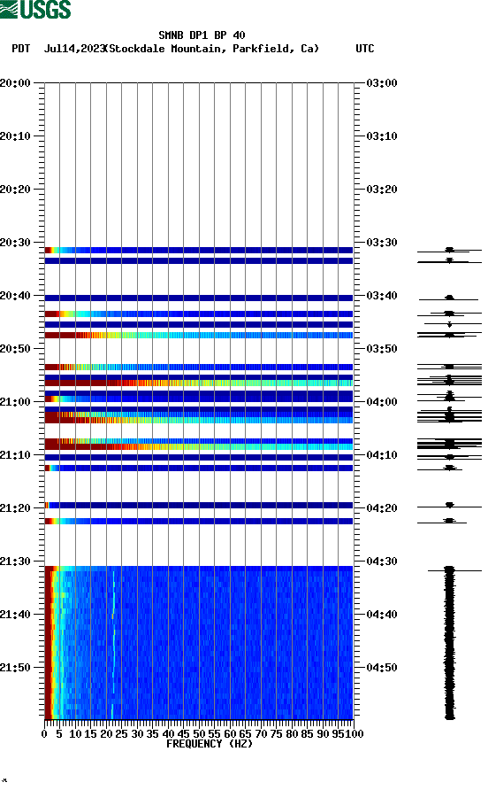 spectrogram plot