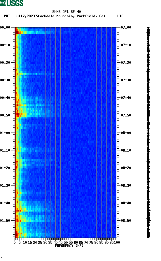 spectrogram plot