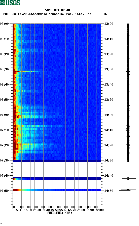 spectrogram plot