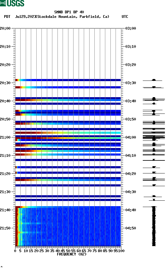 spectrogram plot