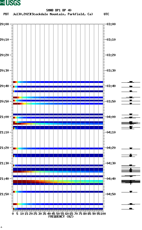 spectrogram plot