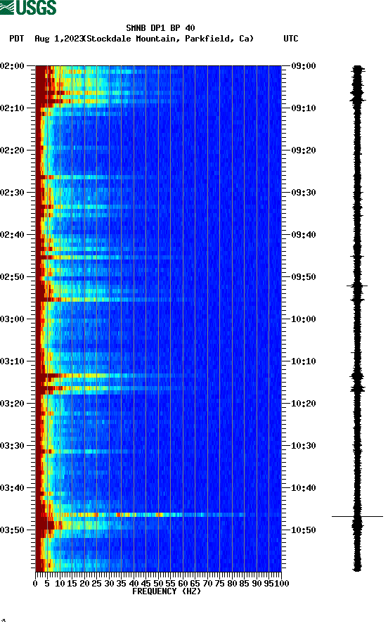 spectrogram plot