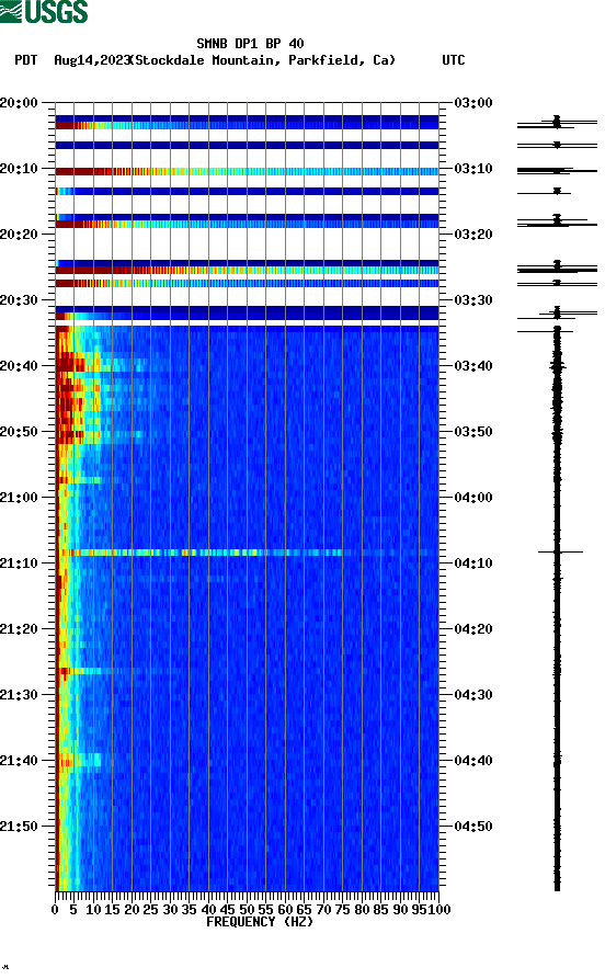 spectrogram plot